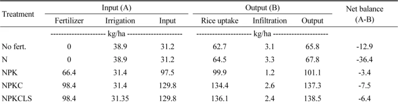 Table 1. Field balance of potassium in the continuous fertilization experiments for paddy soils