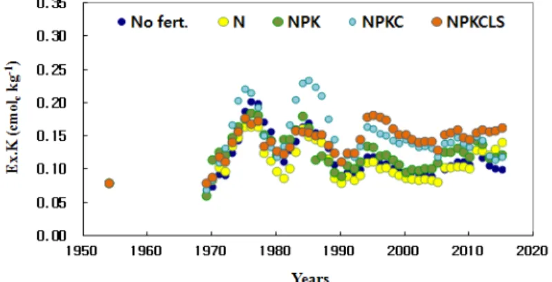Fig. 2. Changes of Ex. K by applying of potassium fertilizer and rice straw compost from 1968 to 2015