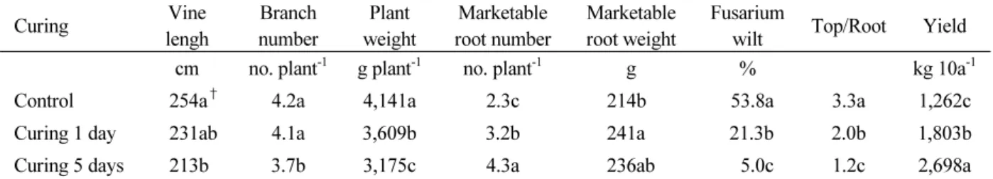Table 2. Effect of different curing treatments on the growth and yield of sweet potato.