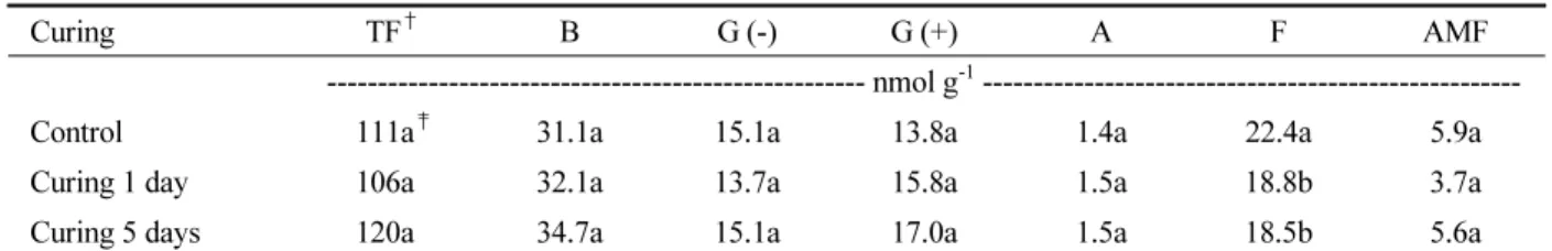 Table 3. Soil microbial biomass of different curing treatments for sweet potato cultivation.