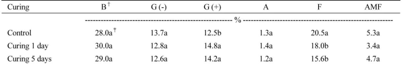 Table 4. Soil microbial communities of curing treatments for sweet potato cultivation.