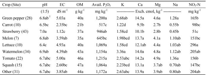 Table 2. Chemical properties of greenhouse topsoils affected by different crops in 2016 ( n = 200).
