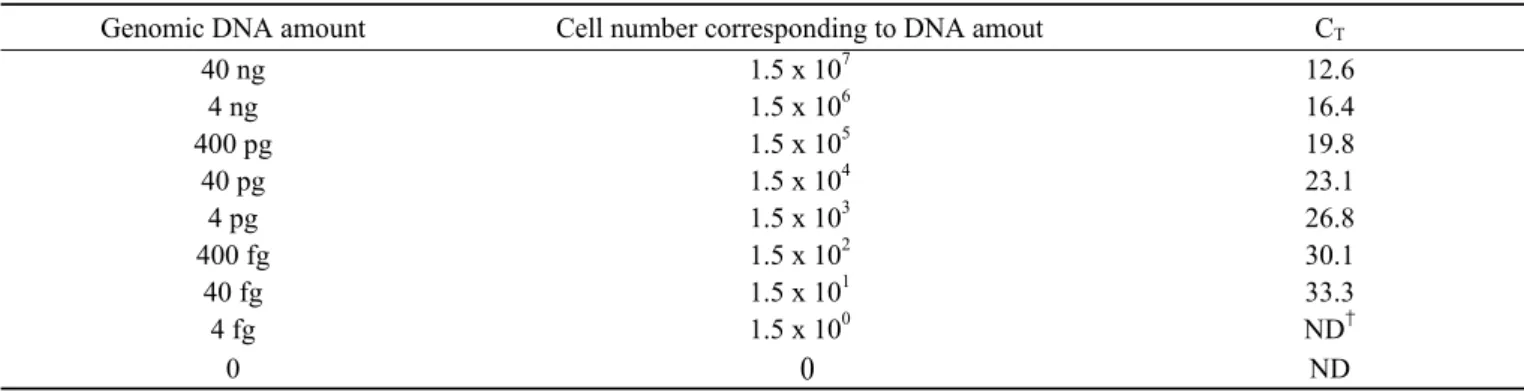 Table 2. Determination of C T  value for a dilution series of 40 ng of genomic DNA of Prevotella intermedia ATCC 25611 TqPCR