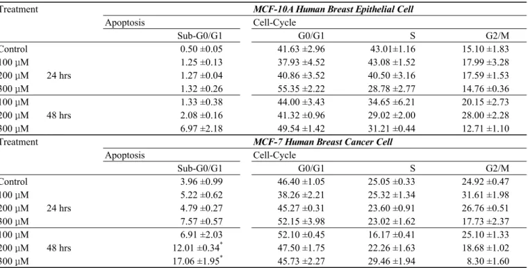 Table 1. Flow cytometry analysis of MCF-10A and MCF-7 cells treated with various concentrations of 6-gingerol for 24 and 48 hrs