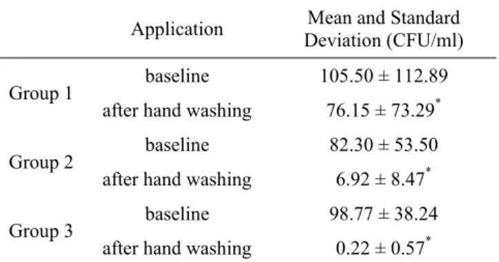 Table 2. Comparison of the numbers of colony-forming units  in each group