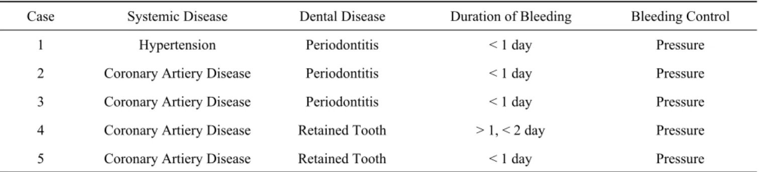 Table 3. Analysis of Delayed Bleeding After Dental Extraction 