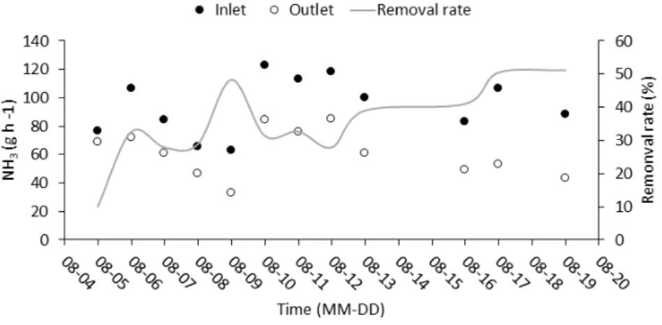 Fig. 3. Daily average NH 3  emission and removal rate changes of before and after deodorization.