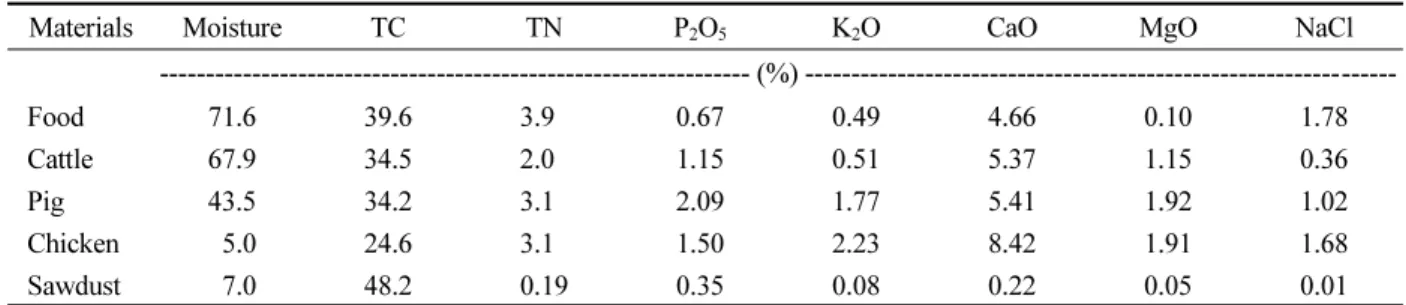 Table 1. Characteristics of materials used compositing.