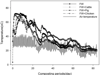 Fig. 1. Changes in temperature of compost piles during co-composting with the mixture of food and animal waste.