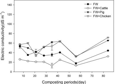Fig. 3. Changes in EC of compost piles during co-composting with the mixture of food and animal waste.
