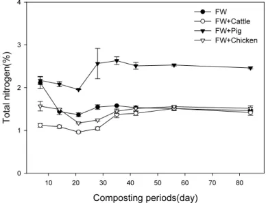 Fig. 5. Changes in total N of compost piles during co-composting with the mixture of food and animal waste.