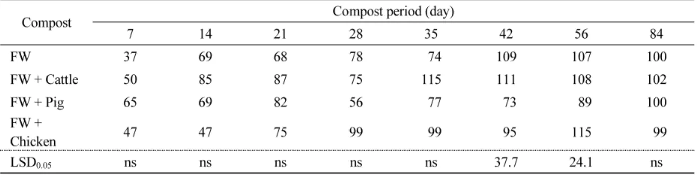 Table 4. Evaluation of compost maturity by gemination index after co-composting for 84 days.
