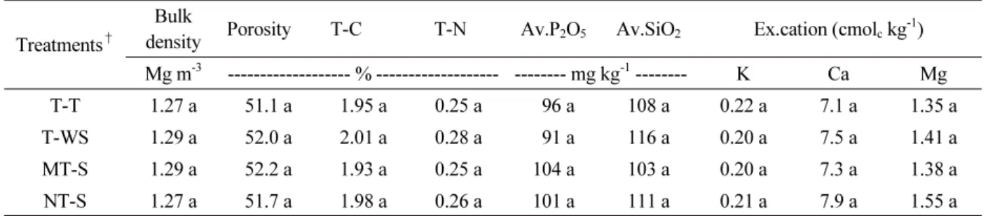 Table 1. Soil physico-chemical properties before experiments.