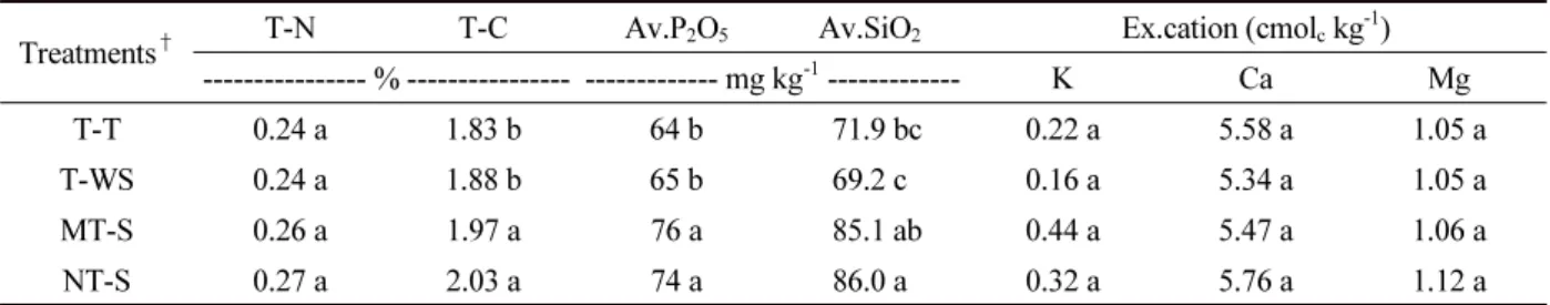 Table 3. Soil chemical parameters in different tillage and cultivation methods.