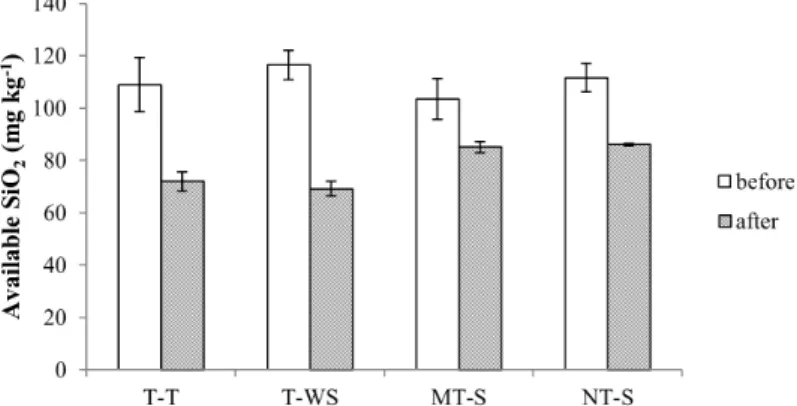 Fig. 1. Changes of available SiO 2  contents affected by tillage and cultivation treatments (Error bars are standard  deviations of 3 replicates