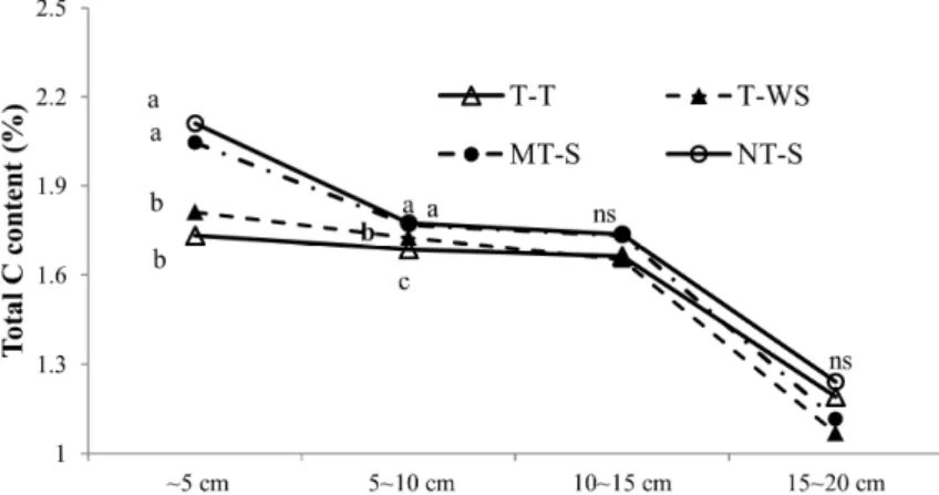 Fig. 3. Depth distribution of total carbon contents affected by tillage and cultivation methods (Means with the  different letters in same depth are significantly different at  p < 0.01 (LSD)