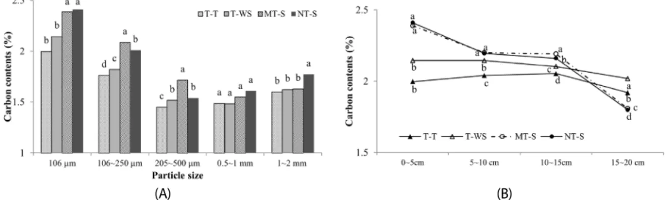 Fig. 5. Changes of carbon content by particle size. A: Changes of carbon content by particle size in the soil depth of 0~5  cm, B: Changes of carbon content in the soil particle size under 106 µm by soil depth (Means with the different letters in  same par