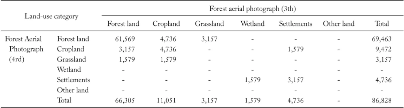 Table 5. Land-use change matrix using NFI_4 km and forest aerial photograph (Area, ha)