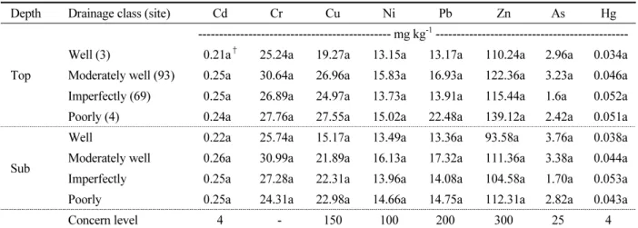 Table 4.  Heavy metal concentrations in greenhouse soils by soil drainage classes in Gyeongnam Province.