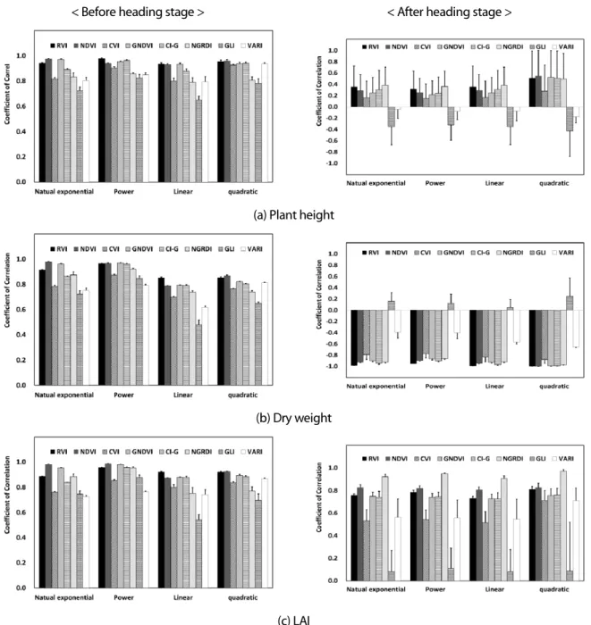 Fig. 6. Relationship between vegetation indices and rice growth parameters.