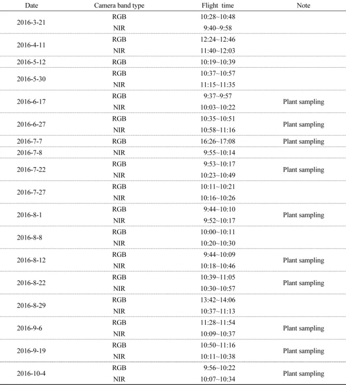 Table 1. Data collecting dates.