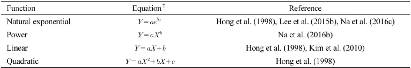 Table 5. Regression models related to estimate the crop growth using remote sensing.