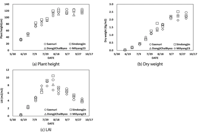 Fig. 3. Temporal variations of rice growth parameters during the farming season.
