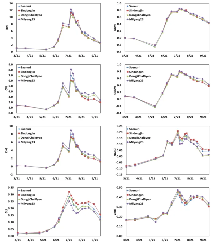 Fig. 4. Temporal variations of vegetation indices during the farming season.