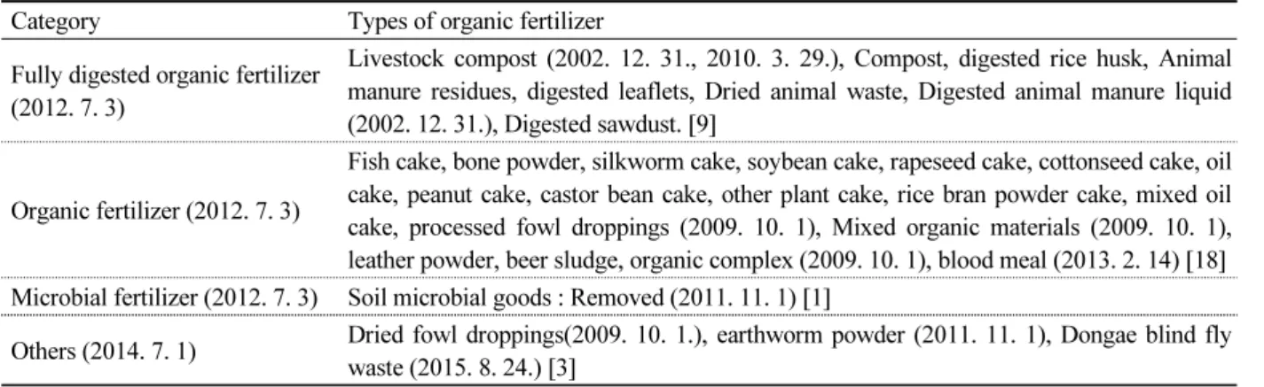 Table 2.  Types of organic fertilizer according to Article 4-Section 1, 2, and 4 of the fertilizer management law set by RDA.