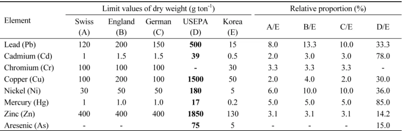 Table 8.  Heavy metal concentration limit values for digestate from biodegradable waste management (Osubst Annex 4.5).