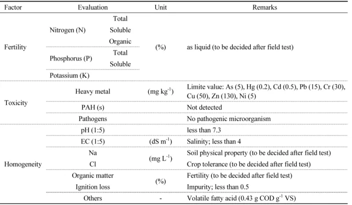 Table 13.  Proposed standard for the quality of a pig slurry manure fertilizer.