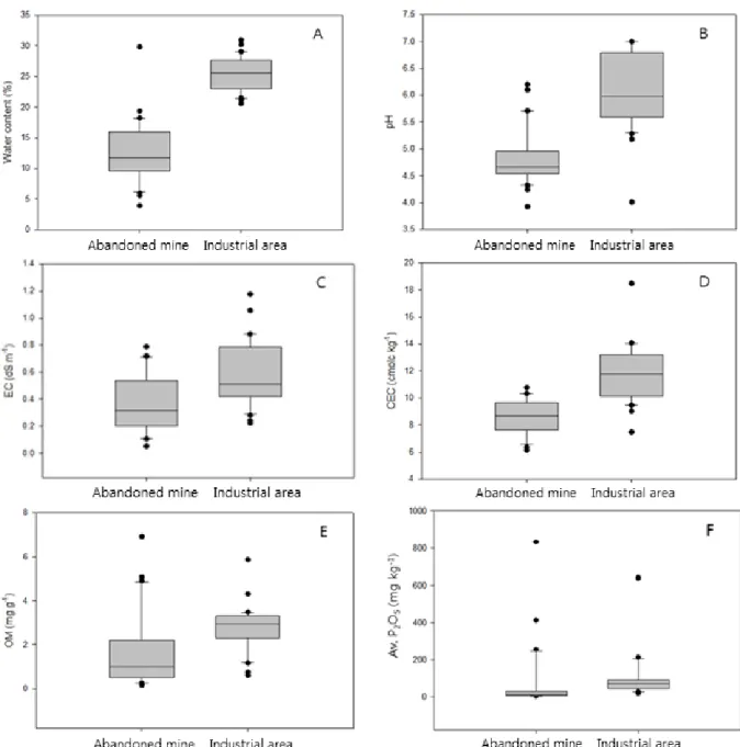 Fig. 1. Physiochemical properties of the soil (A: Water content, B: pH, C: EC, D: CEC, E: Organic matter, F: Av.P 2 O 5 ).
