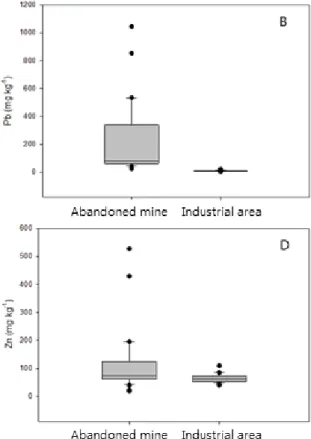 Fig. 2. Concentration of heavy metals in abandoned mine and industrial area (A: Cu, B: Pb, C: As, D: Zn, E: Cd).