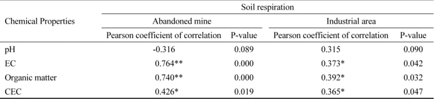 Table 2. Correlation of chemical properties of soils with soil respiration.