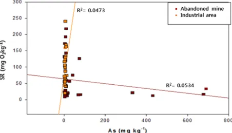 Fig. 4. Correlation of soil respiration with arsenic concentration.