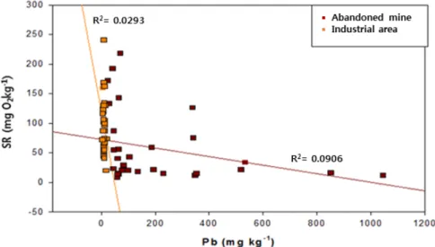 Fig. 7. Correlation of soil respiration with lead concentration.