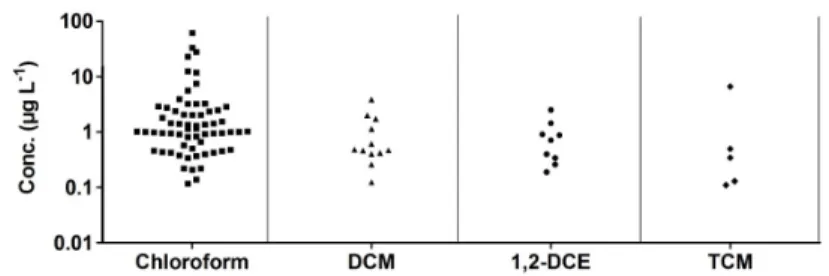 Fig. 5. Seasonal variation in 4 VOCs detection frequency in the groundwater (First half: April ~ June; Second half: 