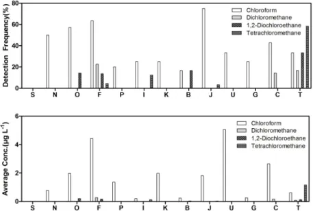 Fig. 8. Detection frequency and average concentrations of 4 VOCs near the sources of the contamination (S: 