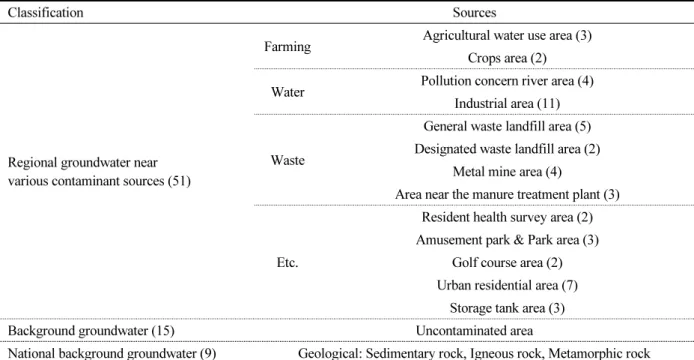 Table 2. General information and sources for groundwater monitoring sites.