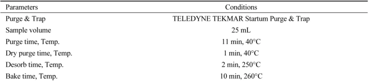 Table 3. Purge &amp; trap parameters of VOCs for groundwater analysis.