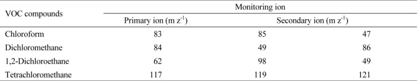 Table 5. Information on monitoring ion.