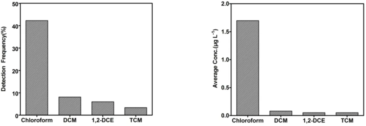 Fig. 3. Detection frequency and average concentration of VOCs in the groundwater.