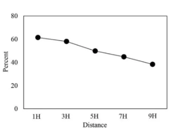 Fig. 3. Changes in windspeed reduction by leeward distance from wind- wind-break planting*