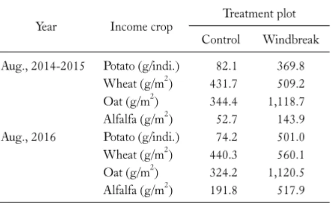 Fig. 4. Two alternative models of windbreak planning suggested to increase crop productivity in semi- arid region*