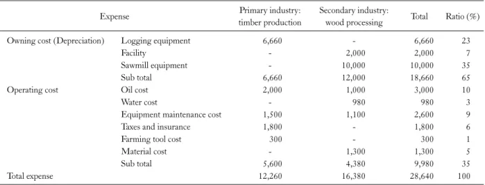 Table 4. Annual expense on timber production and wood processing of the study household (unit: Korean thousand won) 