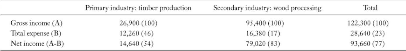 Table 6. Results of management outcome analysis for the study household (unit: Korean thousand won)