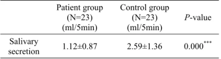 Table 1. Salivary Flow Rate of the Study Groups Patient group  (N=23) (ml/5min) Control group(N=23)(ml/5min) P-value Salivary  secretion 1.12±0.87 2.59±1.36 0.000 ***