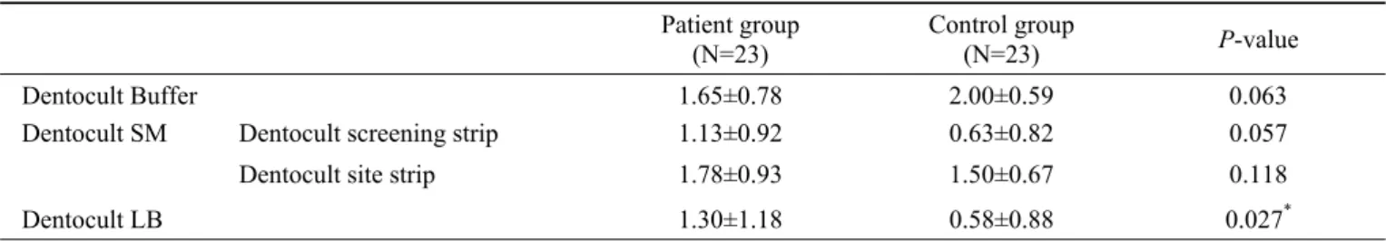 Table 3. Comparision of Cariogenic Activity of the Study Groups