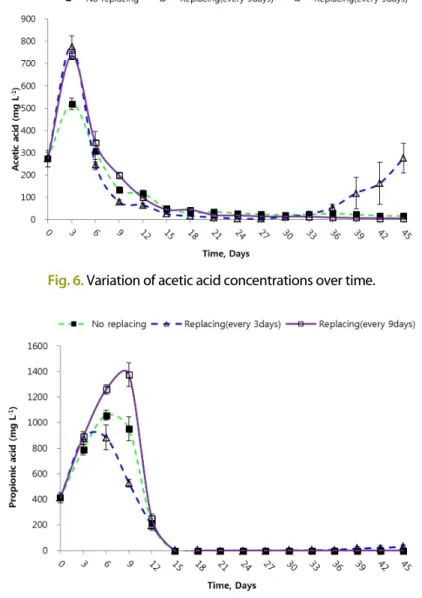 Fig. 7. Variation of propionic acid concentrations over time.