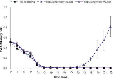 Fig. 8. Variation of total VFA and Alkalinity ratio over time.